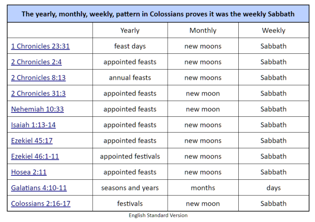 The Old Covenant system of “days, months, seasons and years”