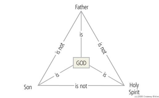 The Trinity diagram